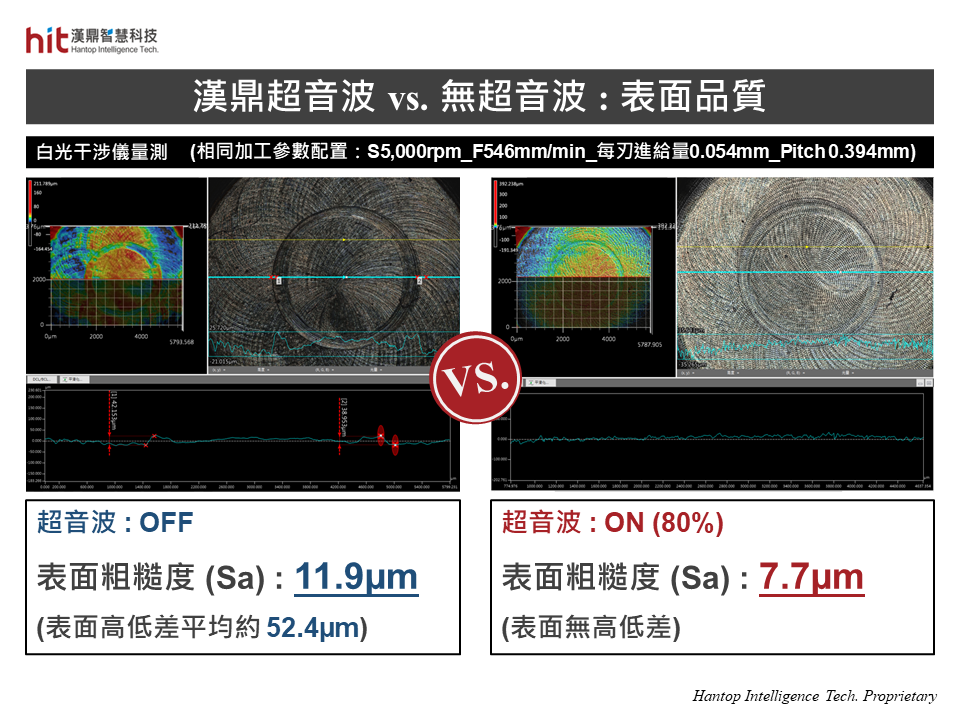 漢鼎超音波輔助加工模組應用於鎳基合金Inconel 718螺旋口袋銑削加工, 在相同切削條件下, 切削阻力的降低, 有效改善工件表面粗糙度, 且表面無高低差